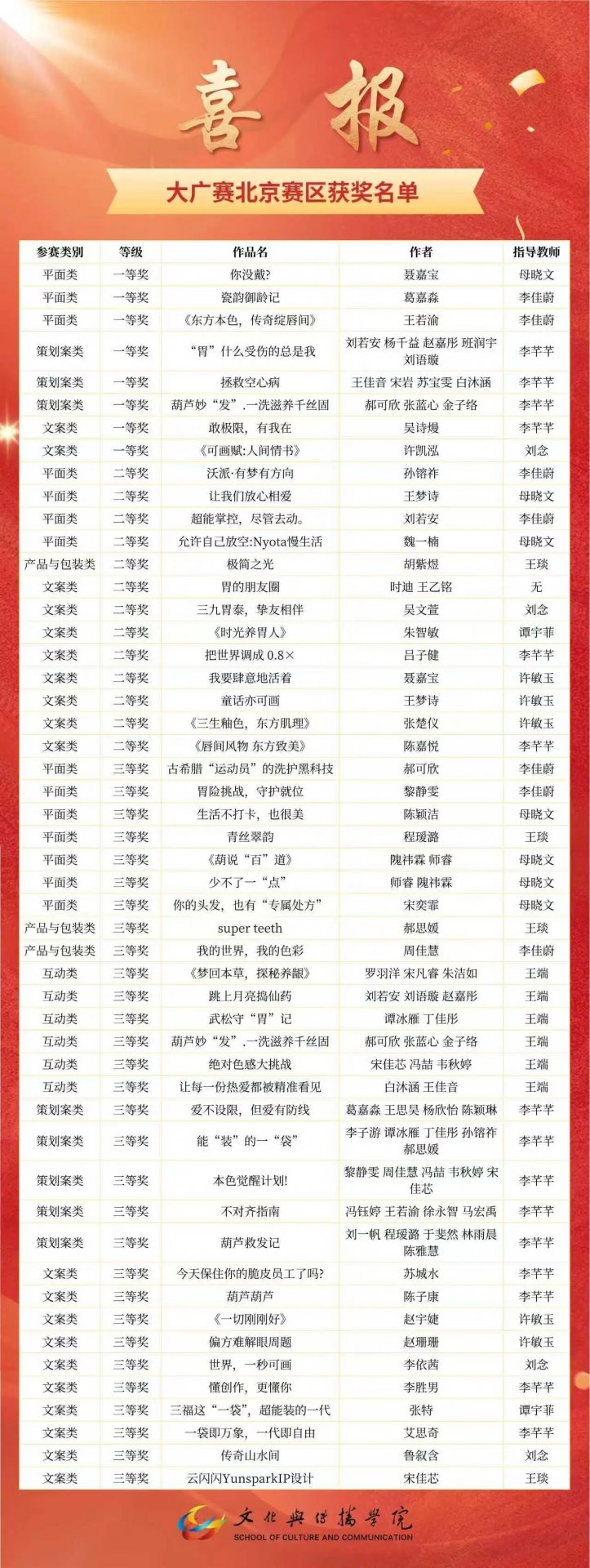 共荣获大广赛全国赛区二等奖3项